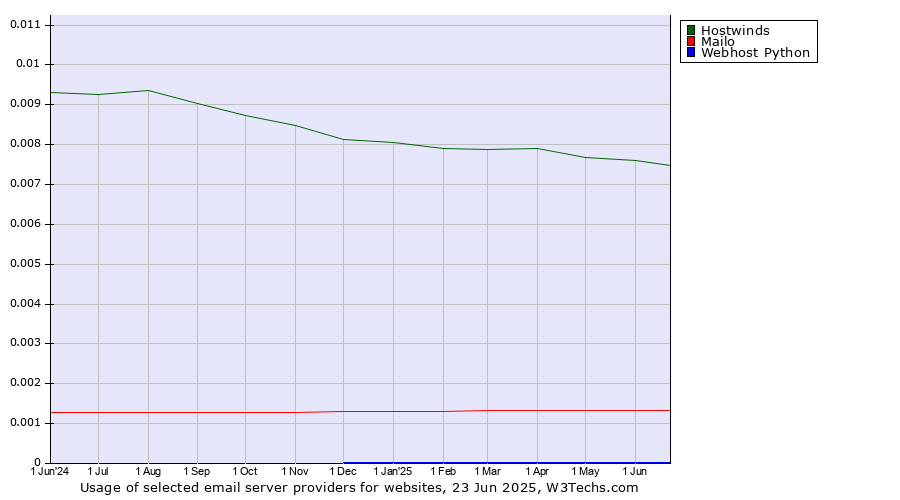 Historical trends in the usage of Hostwinds vs. Mailo vs. Webhost Python