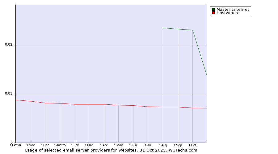 Historical trends in the usage of Master Internet vs. Hostwinds