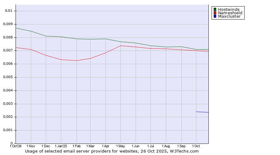 Historical trends in the usage of Hostwinds vs. Nameshield vs. Maxcluster