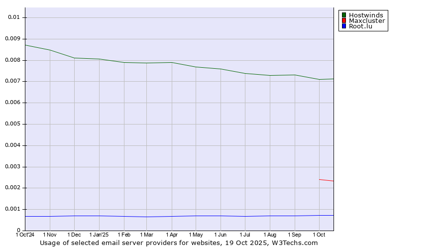 Historical trends in the usage of Hostwinds vs. Maxcluster vs. Root.lu
