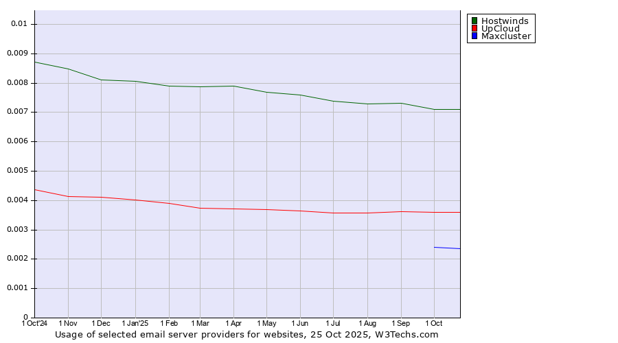 Historical trends in the usage of Hostwinds vs. UpCloud vs. Maxcluster