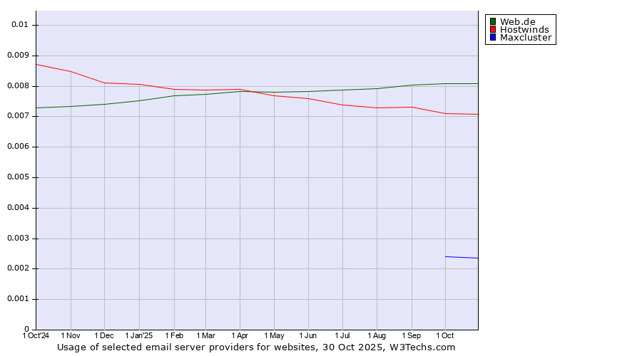 Historical trends in the usage of Web.de vs. Hostwinds vs. Maxcluster