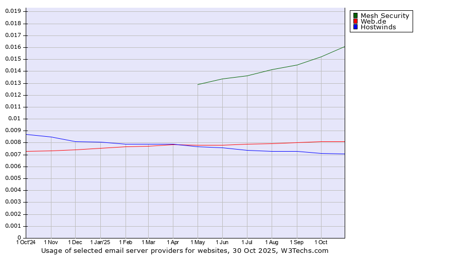 Historical trends in the usage of Mesh Security vs. Web.de vs. Hostwinds