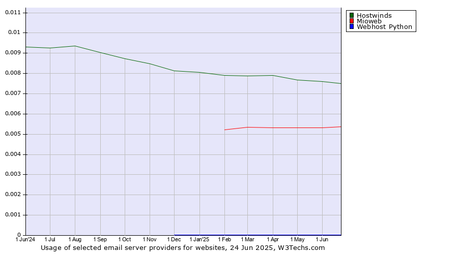 Historical trends in the usage of Hostwinds vs. Mioweb vs. Webhost Python