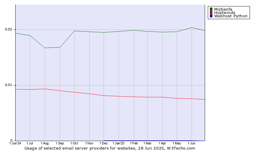 Historical trends in the usage of Mizbanfa vs. Hostwinds vs. Webhost Python