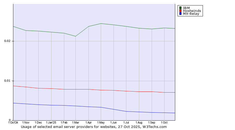 Historical trends in the usage of IBM vs. Hostwinds vs. MX-Relay