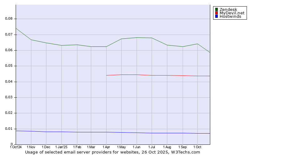 Historical trends in the usage of Zendesk vs. MyDevil.net vs. Hostwinds