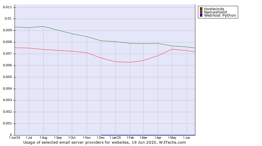 Historical trends in the usage of Hostwinds vs. Nameshield vs. Webhost Python
