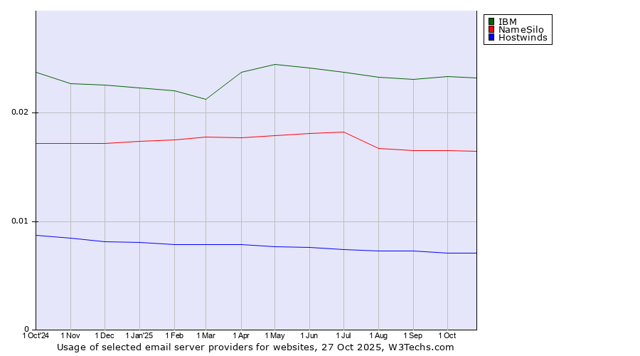 Historical trends in the usage of IBM vs. NameSilo vs. Hostwinds