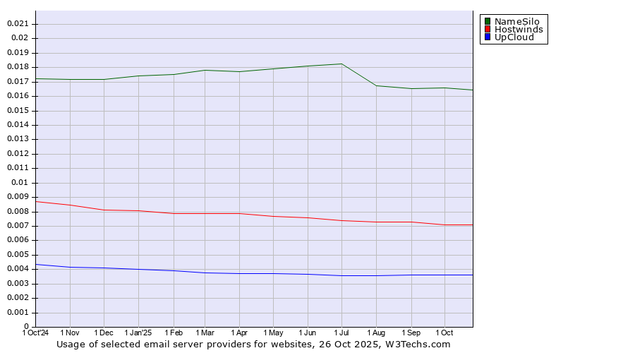 Historical trends in the usage of NameSilo vs. Hostwinds vs. UpCloud