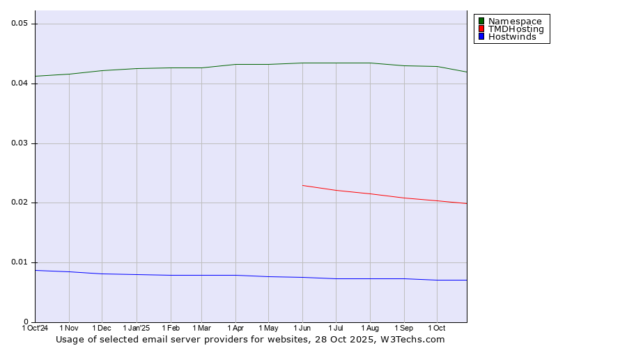 Historical trends in the usage of Namespace vs. TMDHosting vs. Hostwinds