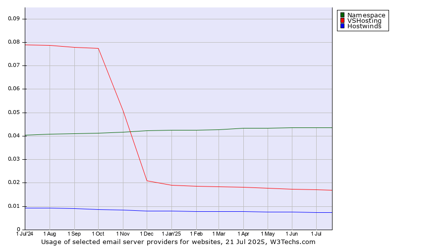 Historical trends in the usage of Namespace vs. VSHosting vs. Hostwinds