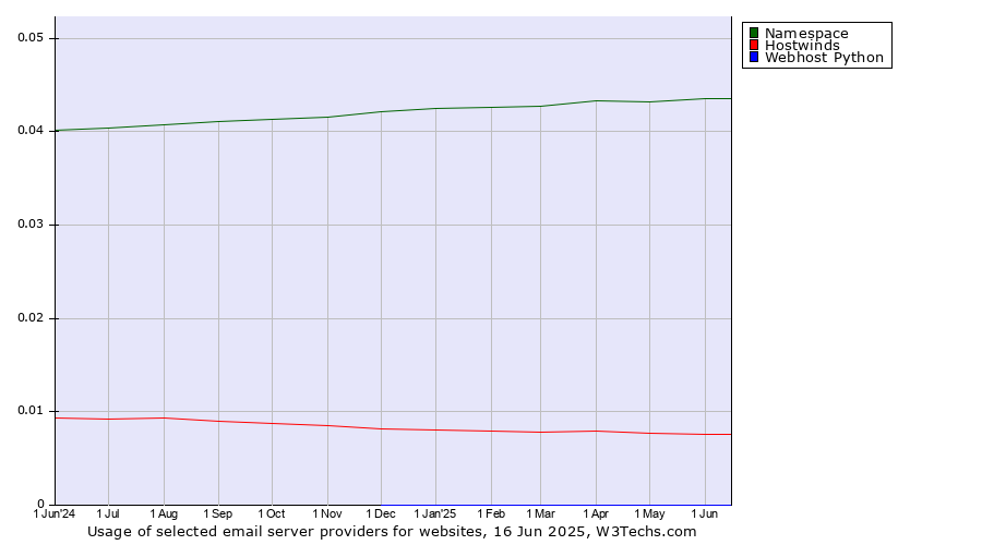 Historical trends in the usage of Namespace vs. Hostwinds vs. Webhost Python