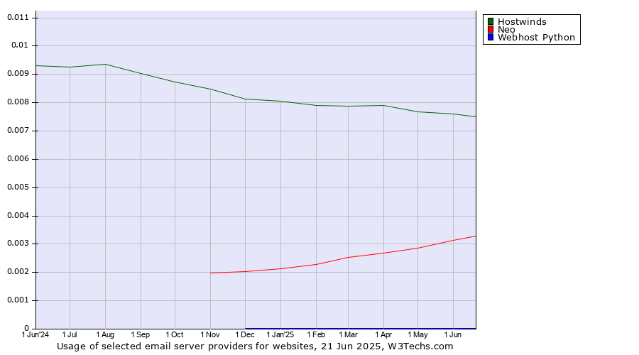 Historical trends in the usage of Hostwinds vs. Neo vs. Webhost Python
