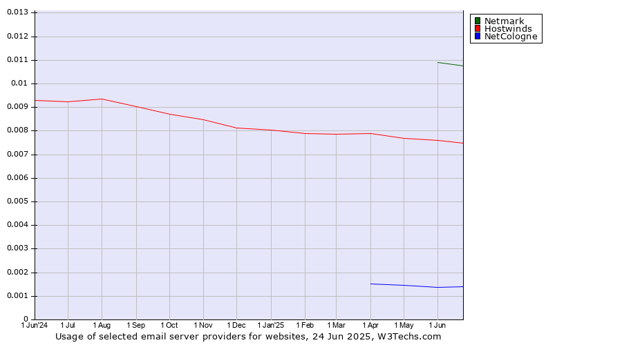 Historical trends in the usage of Netmark vs. Hostwinds vs. NetCologne
