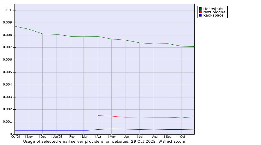 Historical trends in the usage of Hostwinds vs. NetCologne vs. Rackspace