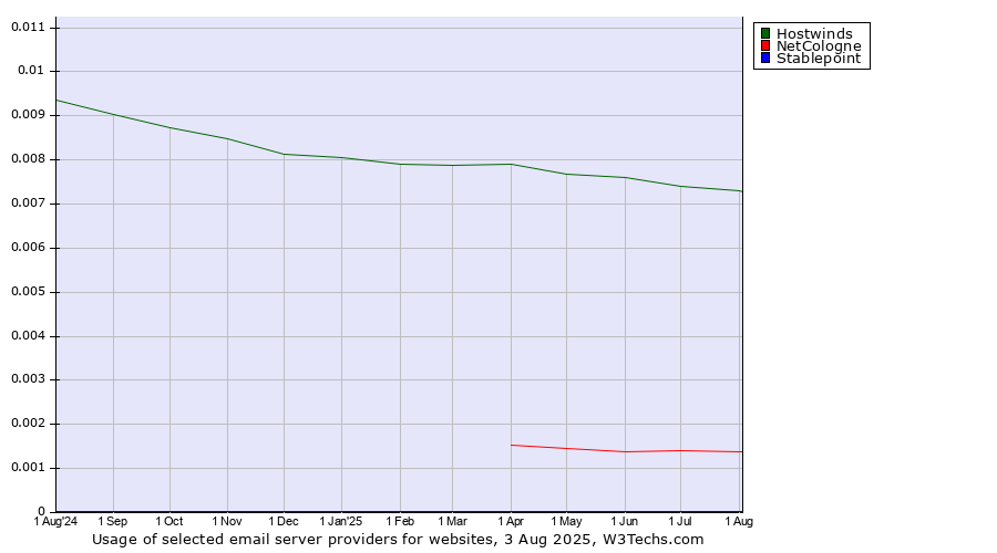Historical trends in the usage of Hostwinds vs. NetCologne vs. Stablepoint