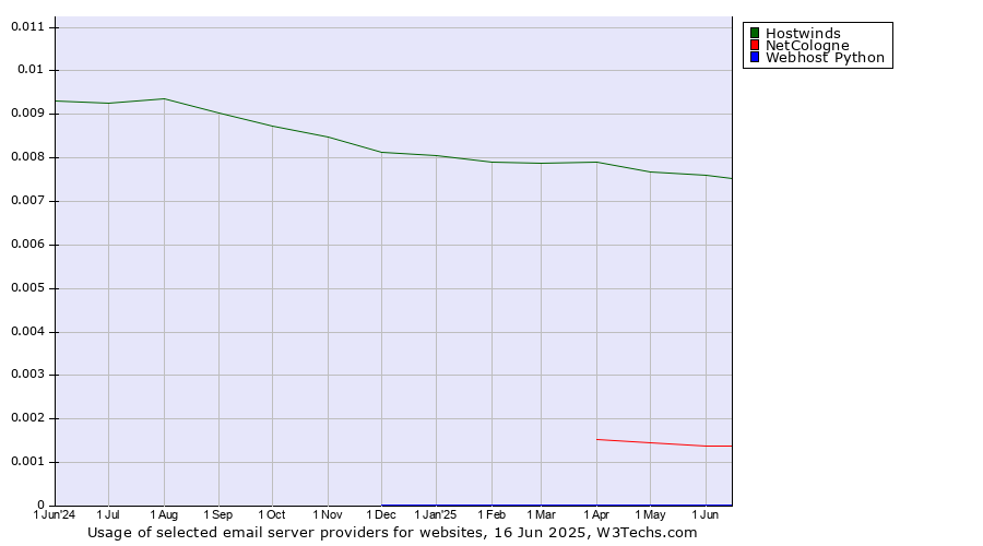 Historical trends in the usage of Hostwinds vs. NetCologne vs. Webhost Python