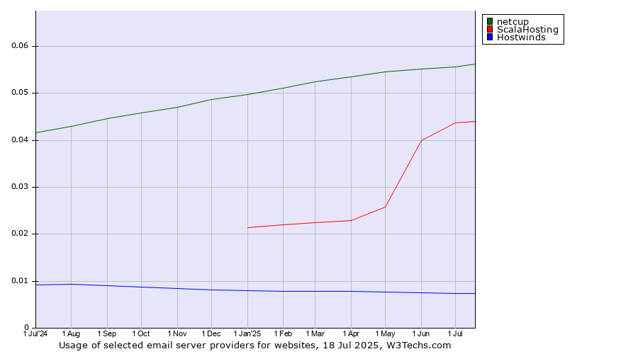 Historical trends in the usage of netcup vs. ScalaHosting vs. Hostwinds