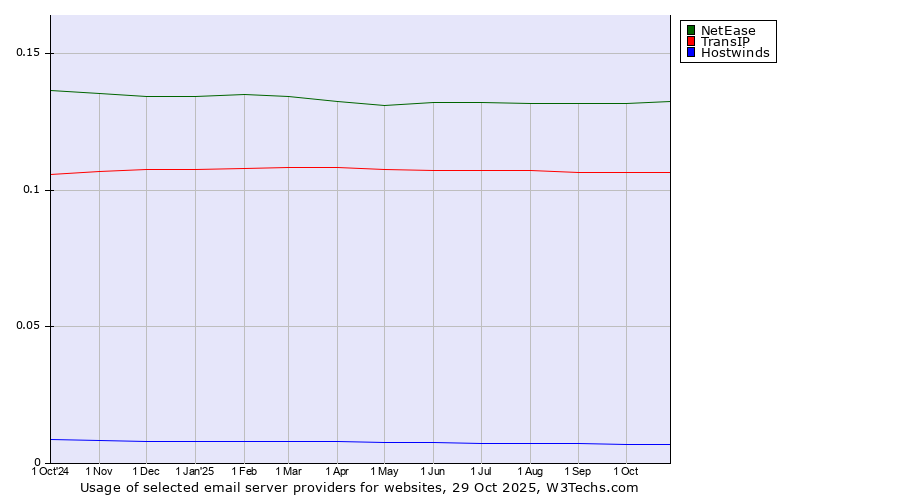 Historical trends in the usage of NetEase vs. TransIP vs. Hostwinds