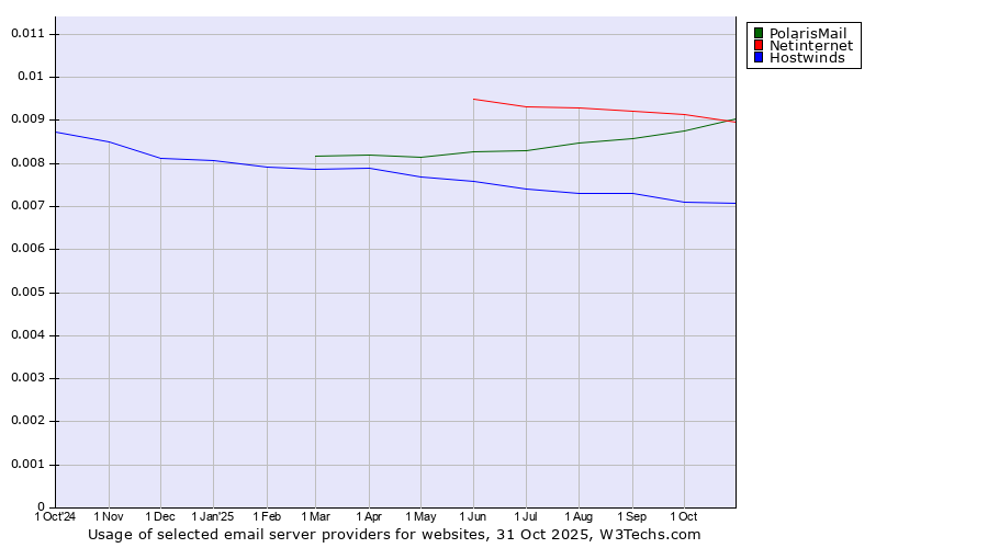 Historical trends in the usage of Netinternet vs. PolarisMail vs. Hostwinds