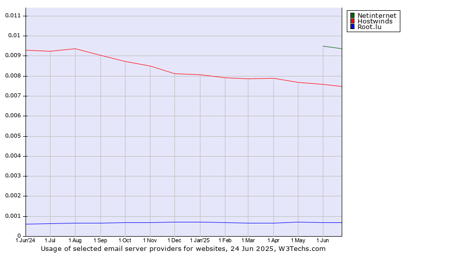 Historical trends in the usage of Netinternet vs. Hostwinds vs. Root.lu