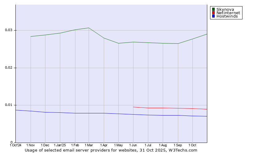 Historical trends in the usage of Skynova vs. Netinternet vs. Hostwinds