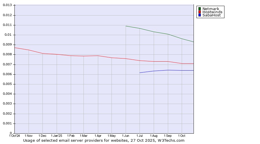 Historical trends in the usage of Netmark vs. Hostwinds vs. SabaHost