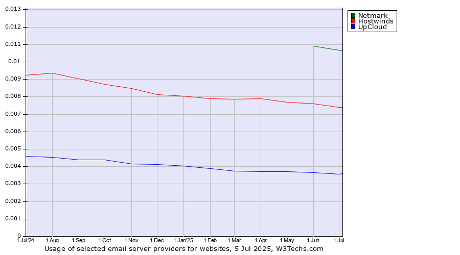 Historical trends in the usage of Netmark vs. Hostwinds vs. UpCloud