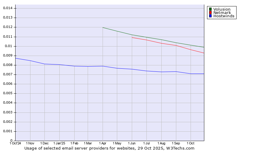 Historical trends in the usage of Volusion vs. Netmark vs. Hostwinds
