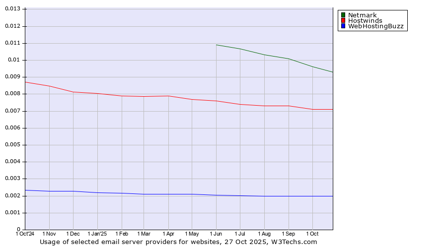 Historical trends in the usage of Netmark vs. Hostwinds vs. WebHostingBuzz