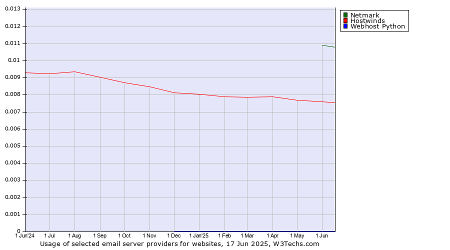 Historical trends in the usage of Netmark vs. Hostwinds vs. Webhost Python