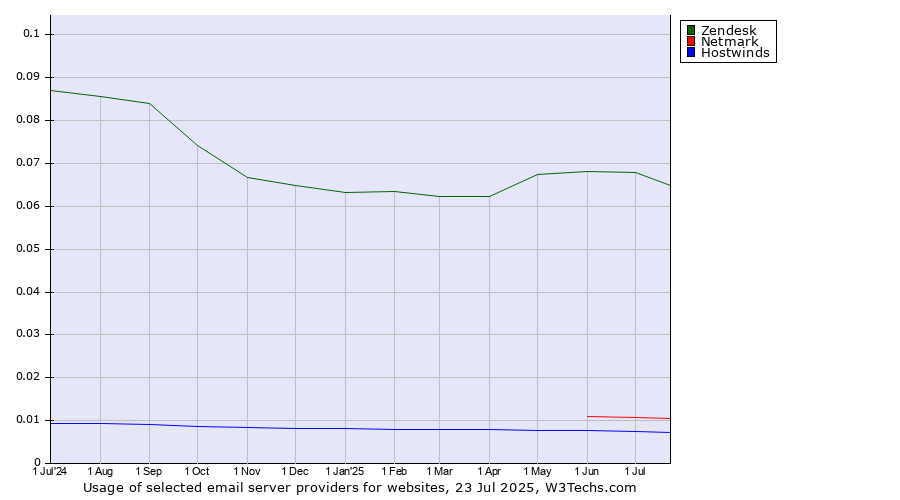 Historical trends in the usage of Zendesk vs. Netmark vs. Hostwinds