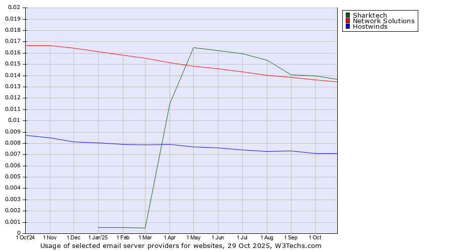 Historical trends in the usage of Sharktech vs. Network Solutions vs. Hostwinds