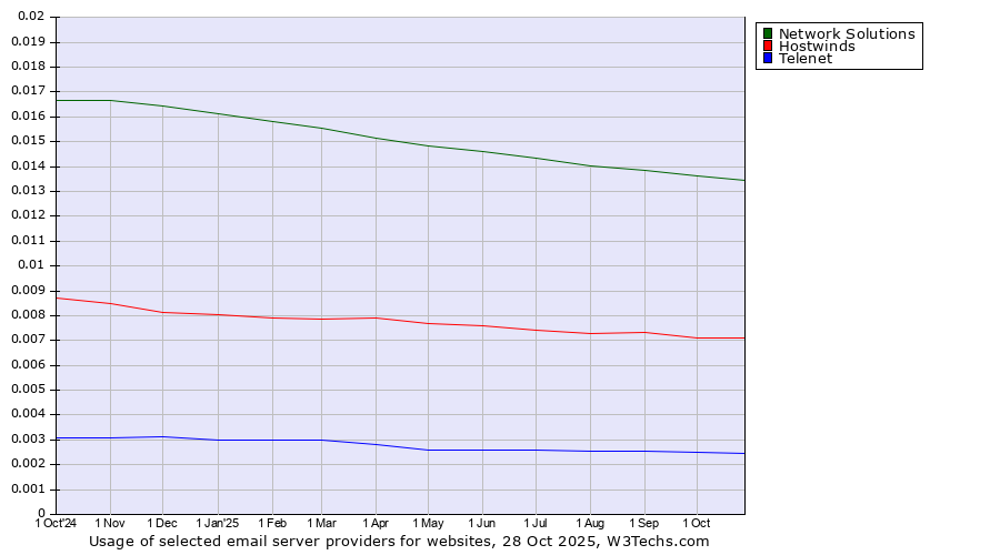 Historical trends in the usage of Network Solutions vs. Hostwinds vs. Telenet