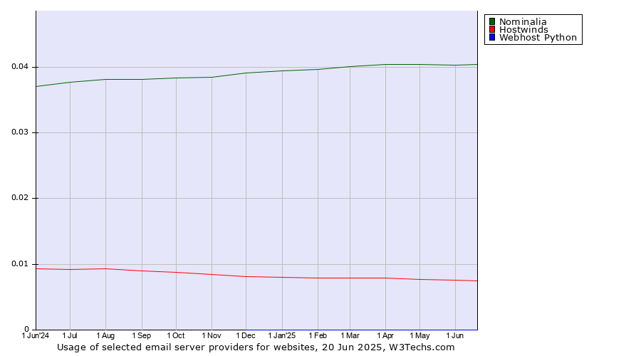 Historical trends in the usage of Nominalia vs. Hostwinds vs. Webhost Python