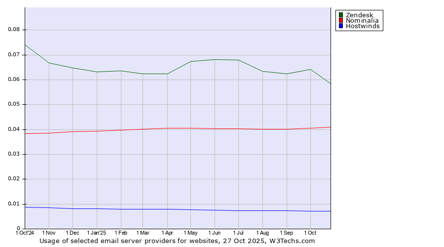 Historical trends in the usage of Zendesk vs. Nominalia vs. Hostwinds