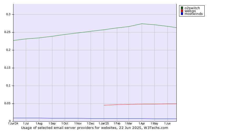 Historical trends in the usage of o2switch vs. webgo vs. Hostwinds