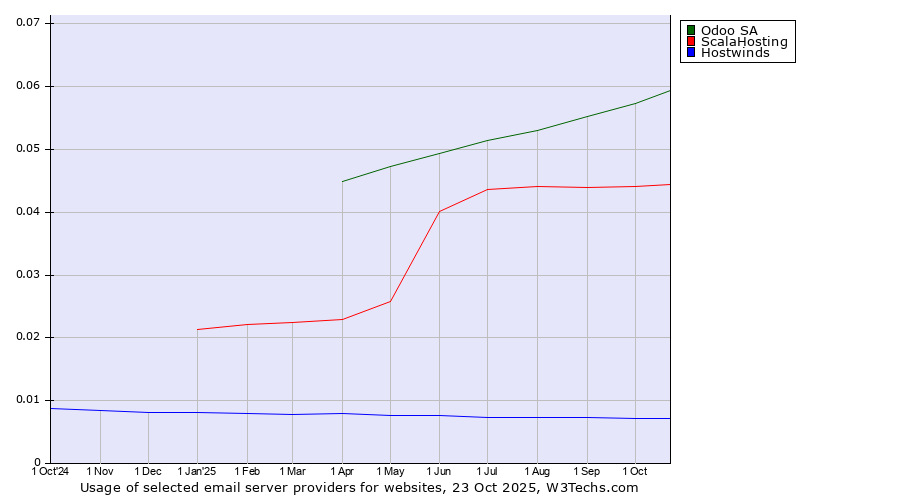 Historical trends in the usage of Odoo SA vs. ScalaHosting vs. Hostwinds