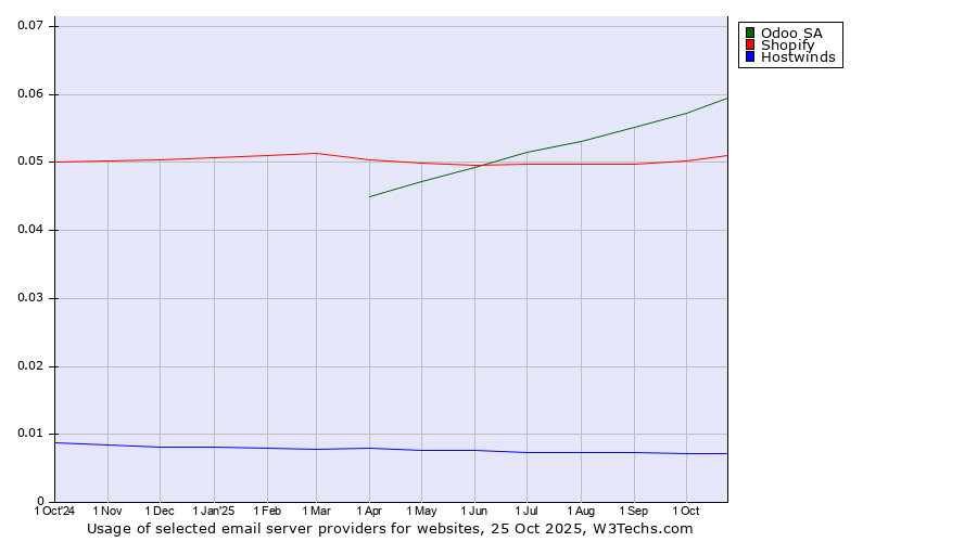 Historical trends in the usage of Odoo SA vs. Shopify vs. Hostwinds