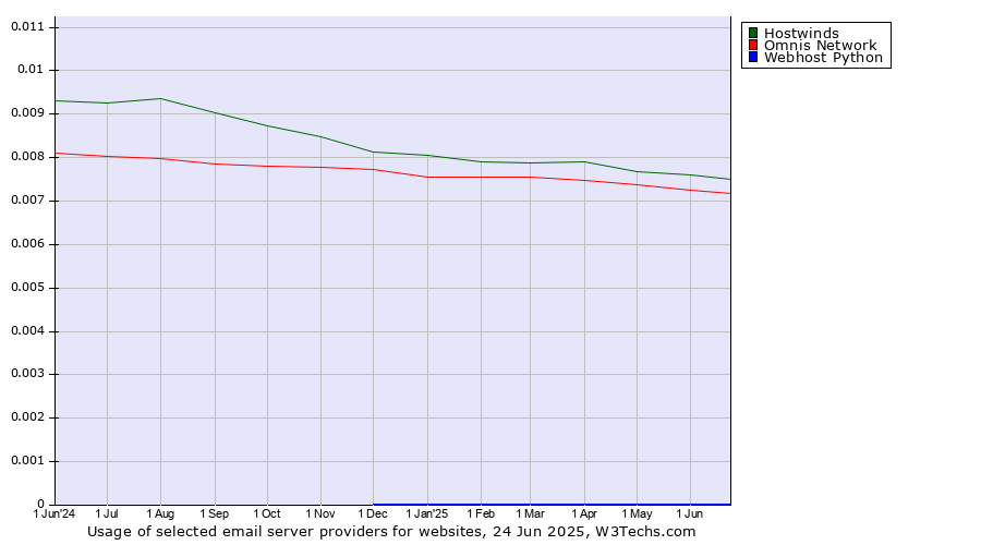 Historical trends in the usage of Hostwinds vs. Omnis Network vs. Webhost Python