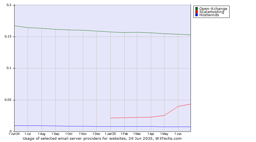Historical trends in the usage of Open-Xchange vs. ScalaHosting vs. Hostwinds