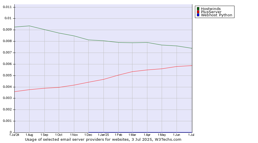 Historical trends in the usage of Hostwinds vs. PlusServer vs. Webhost Python