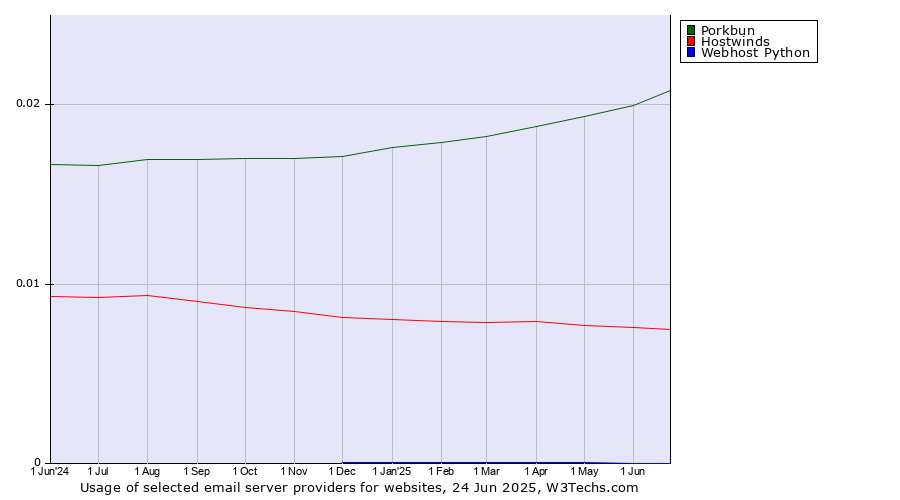 Historical trends in the usage of Porkbun vs. Hostwinds vs. Webhost Python