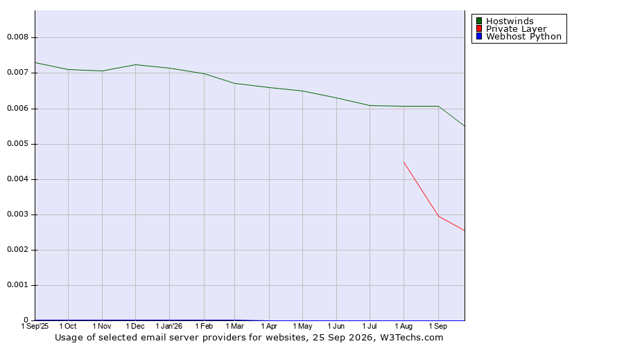 Historical trends in the usage of Hostwinds vs. Private Layer vs. Webhost Python