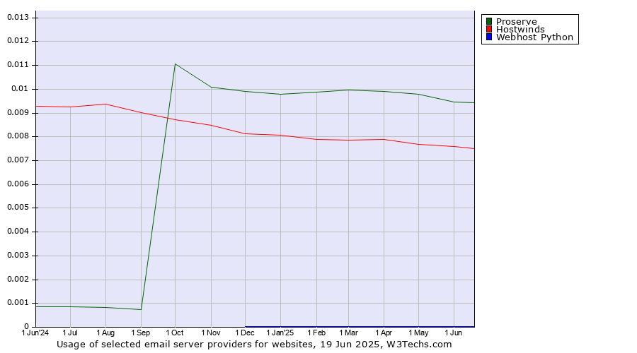 Historical trends in the usage of Proserve vs. Hostwinds vs. Webhost Python
