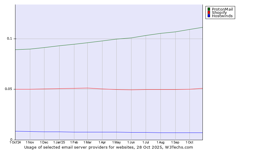 Historical trends in the usage of ProtonMail vs. Shopify vs. Hostwinds