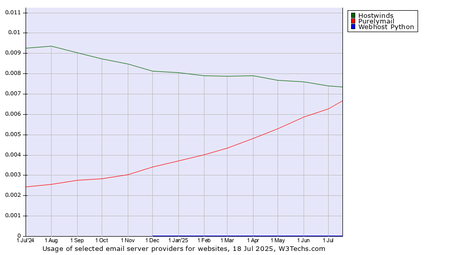 Historical trends in the usage of Hostwinds vs. Purelymail vs. Webhost Python
