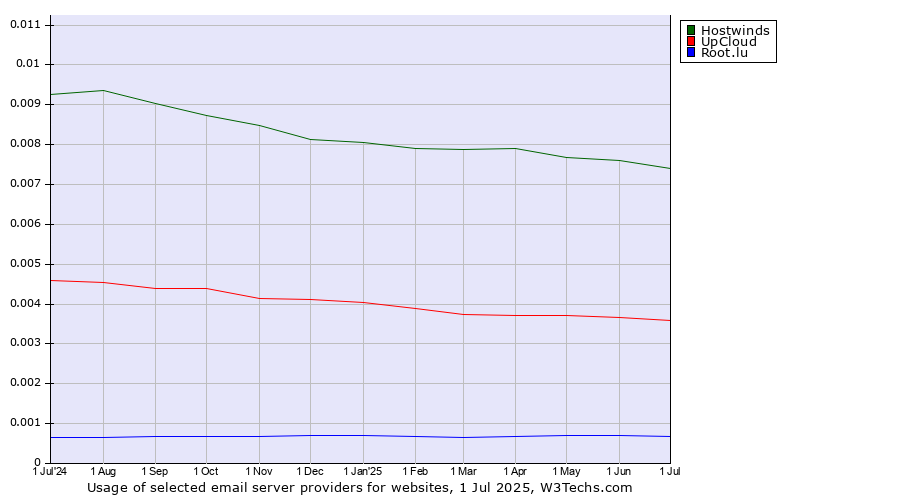 Historical trends in the usage of Hostwinds vs. UpCloud vs. Root.lu