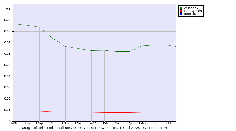 Historical trends in the usage of Zendesk vs. Hostwinds vs. Root.lu